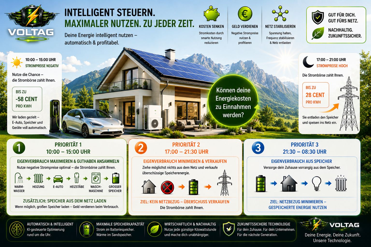 Der VOLTAG-Tageszyklus auf einen Blick